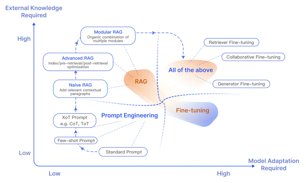 Retrieval Augmented Generation (RAG) | Tiny Blog & 小窝