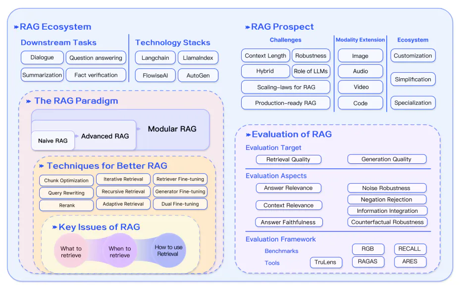 Retrieval Augmented Generation (RAG) | Tiny Blog & 小窝